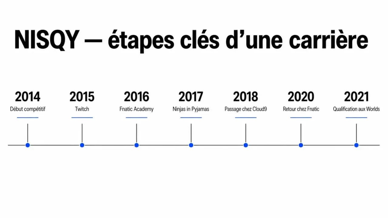 nisqy twitch : frise chronologique des étapes clés de sa carrière esport