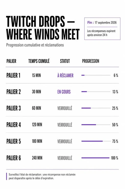 Twitch Drops Where Winds Meet : paliers de visionnage, récompenses et date de fin
