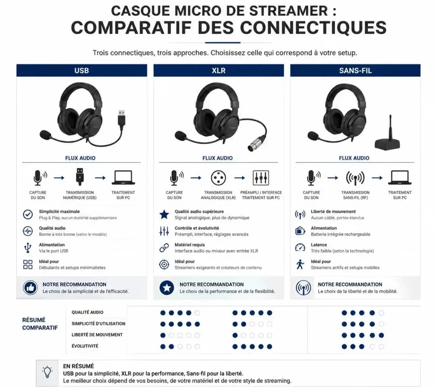Comparatif des connectiques USB, XLR et sans-fil pour casque micro des streamers