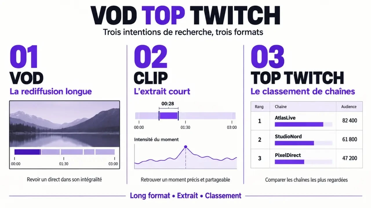 Infographie vod top twitch distinguant VOD, clip et classement de streamers