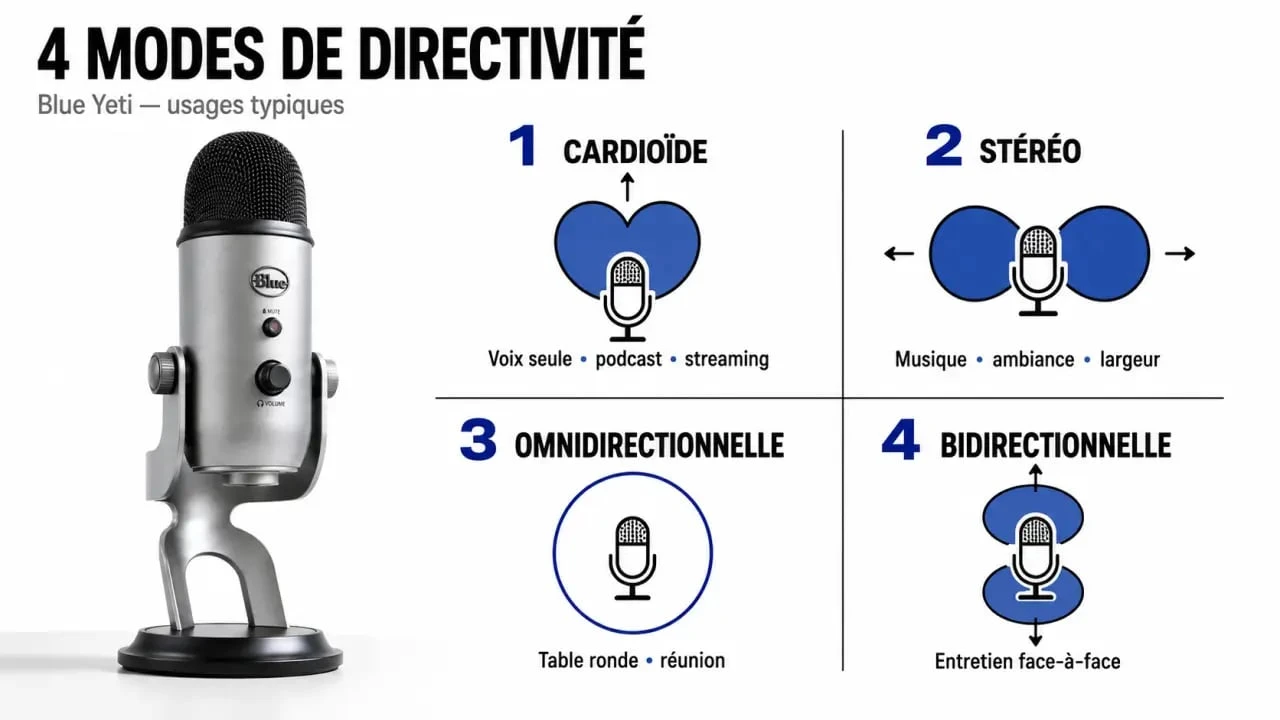Microphone yeti blue avec ses 4 modes de directivité et leurs usages
