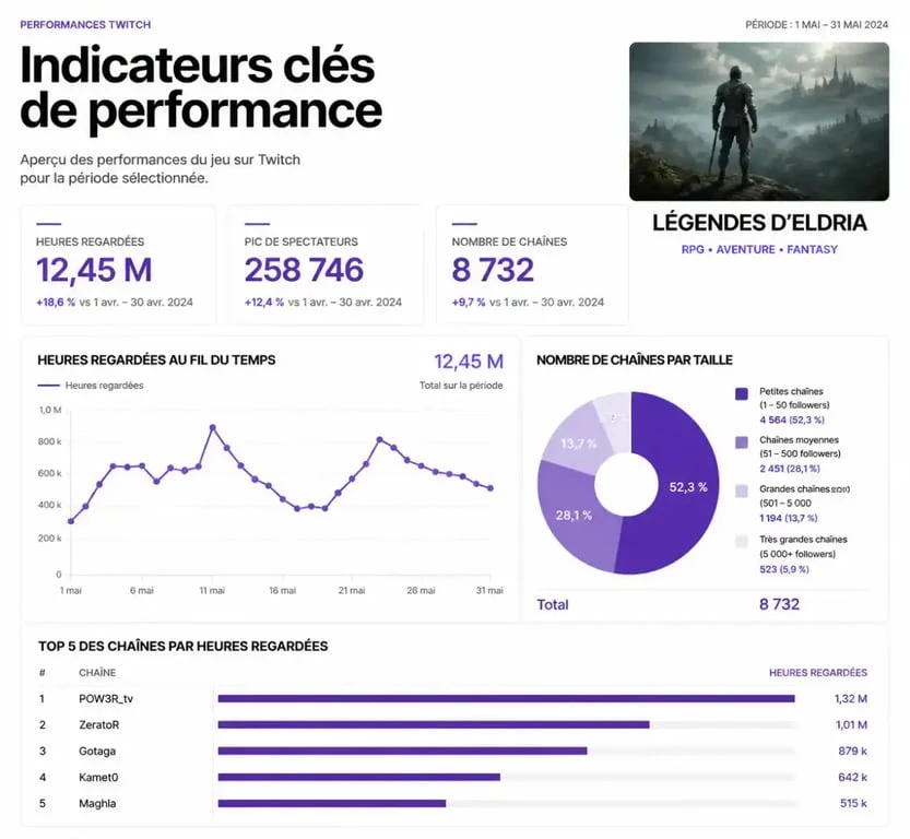 Indicateurs de performance Twitch pour 2XKO