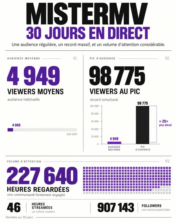 Infographie des statistiques de MisterMV sur Twitch avec followers, viewers moyens et record d’audience