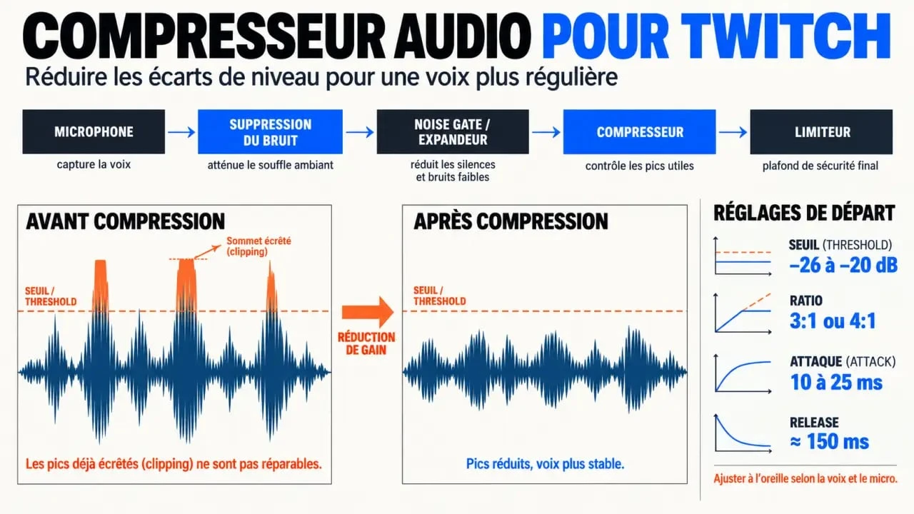 Infographie du compresseur audio Twitch et de sa chaîne de filtres avec seuil, ratio, attaque et release