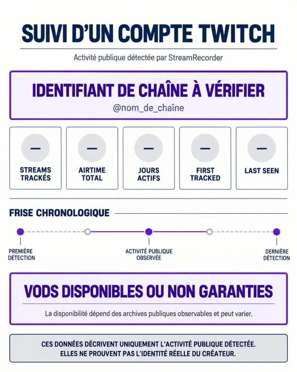 Infographie lexlesya Twitch StreamRecorder sur les métriques de streams, l’airtime et les dates de tracking