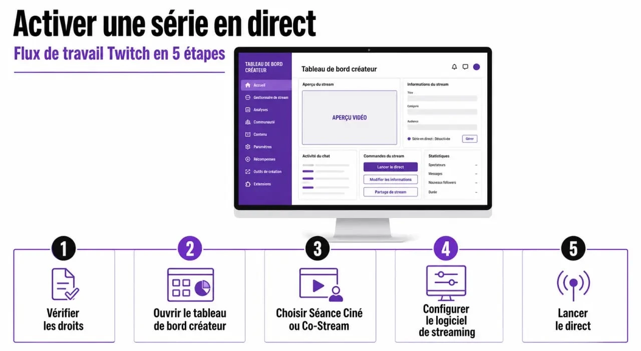 Activé série de streaming twitch : schéma des étapes pour lancer une séance Ciné ou un co-stream sur Twitch