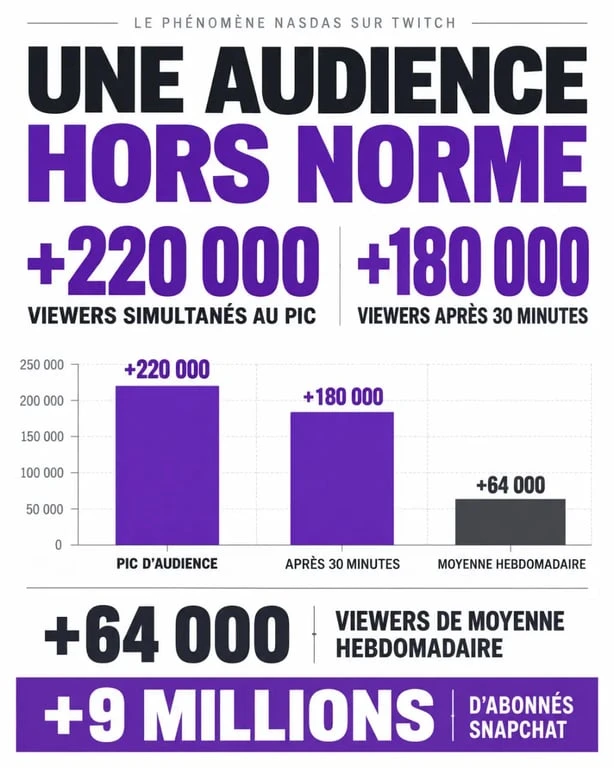 Infographie Nasdas Twitch avec ses records d’audience et sa communauté Snapchat