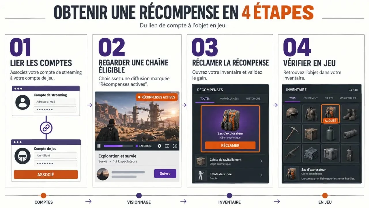 Étapes pour obtenir un Twitch Drop Rust, de la liaison Twitch-Steam à la réception du skin